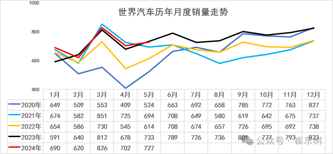 2024年5月中国占世界汽车份额33% 2024年5月中国占世界汽车份额33%