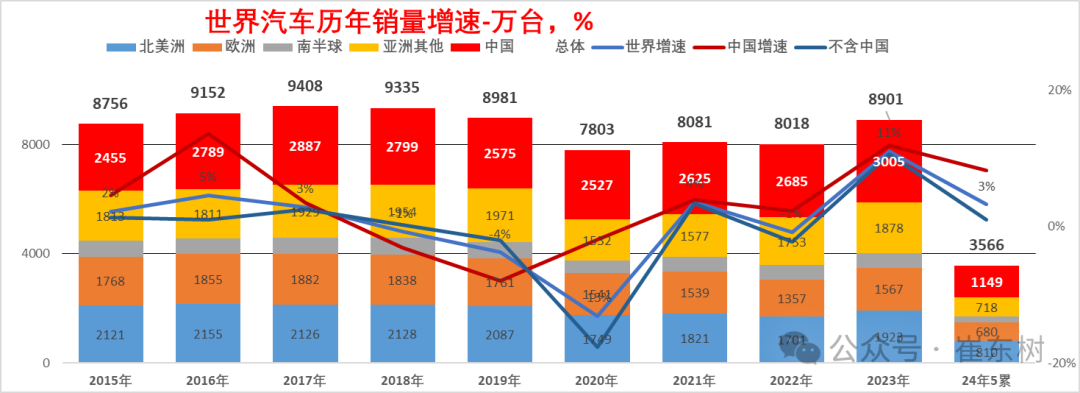 2024年5月中国占世界汽车份额33% 2024年5月中国占世界汽车份额33%