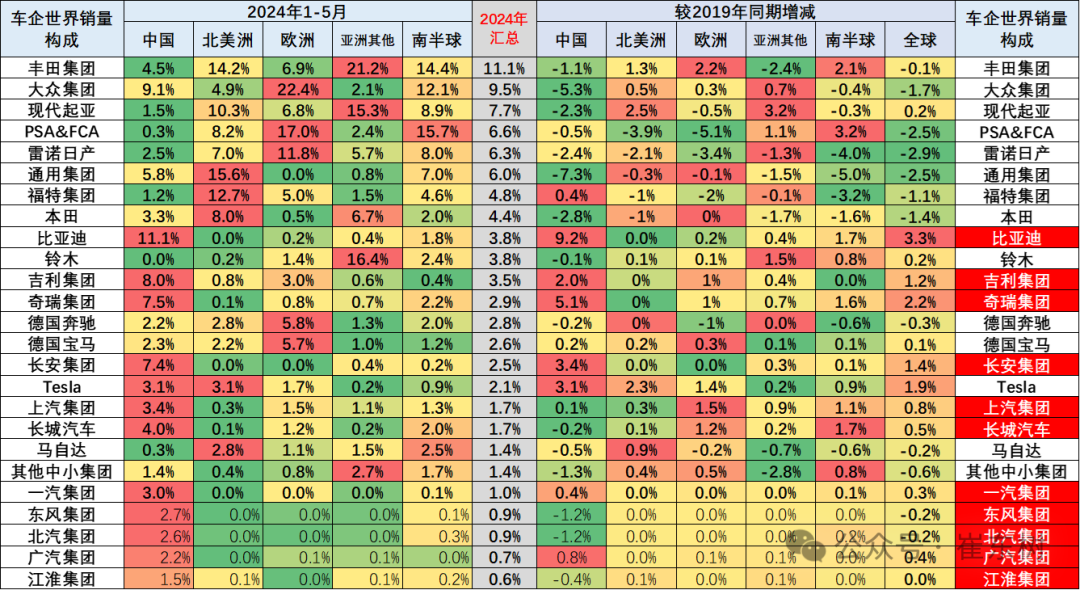 2024年5月中国占世界汽车份额33% 2024年5月中国占世界汽车份额33%