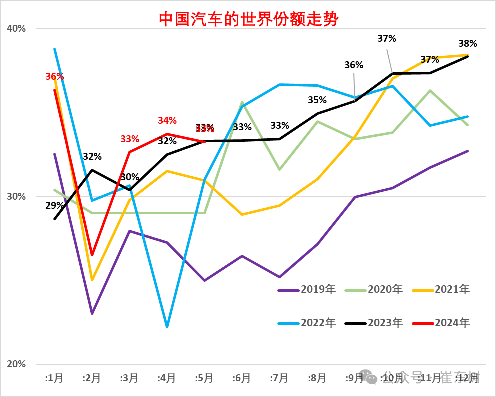 2024年5月中国占世界汽车份额33% 2024年5月中国占世界汽车份额33%