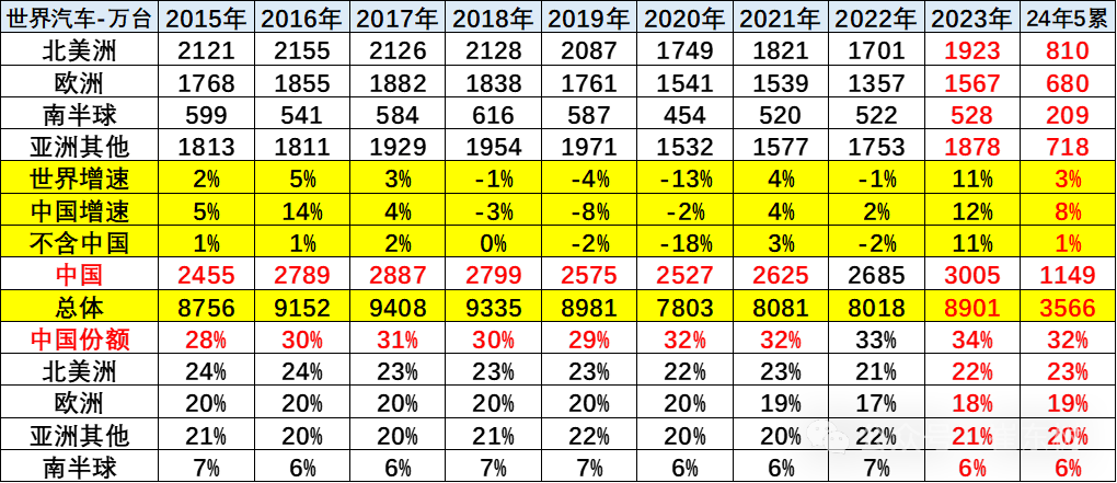 2024年5月中国占世界汽车份额33% 2024年5月中国占世界汽车份额33%