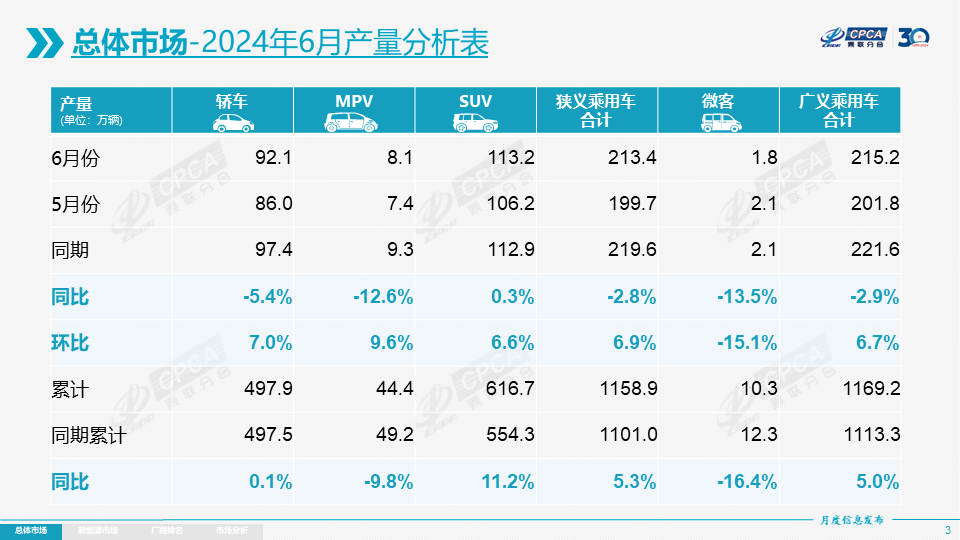 【月度分析】2024年6月份全国乘用车市场分析 【月度分析】2024年6月份全国乘用车市场分析
