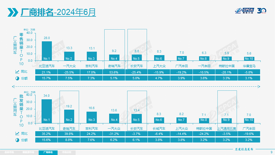 【月度分析】2024年6月份全国乘用车市场分析 【月度分析】2024年6月份全国乘用车市场分析