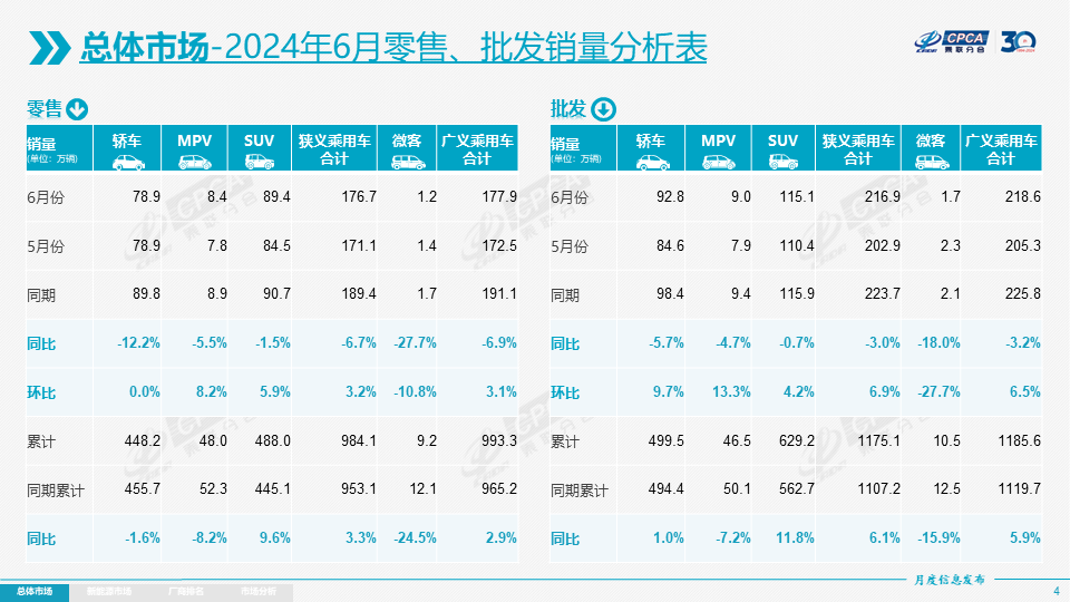 【月度分析】2024年6月份全国乘用车市场分析 【月度分析】2024年6月份全国乘用车市场分析