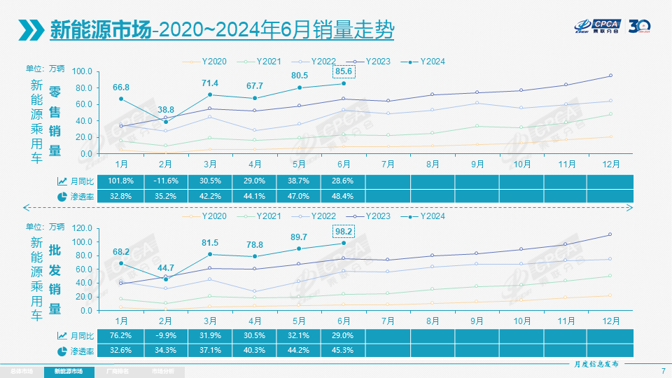 【月度分析】2024年6月份全国乘用车市场分析 【月度分析】2024年6月份全国乘用车市场分析