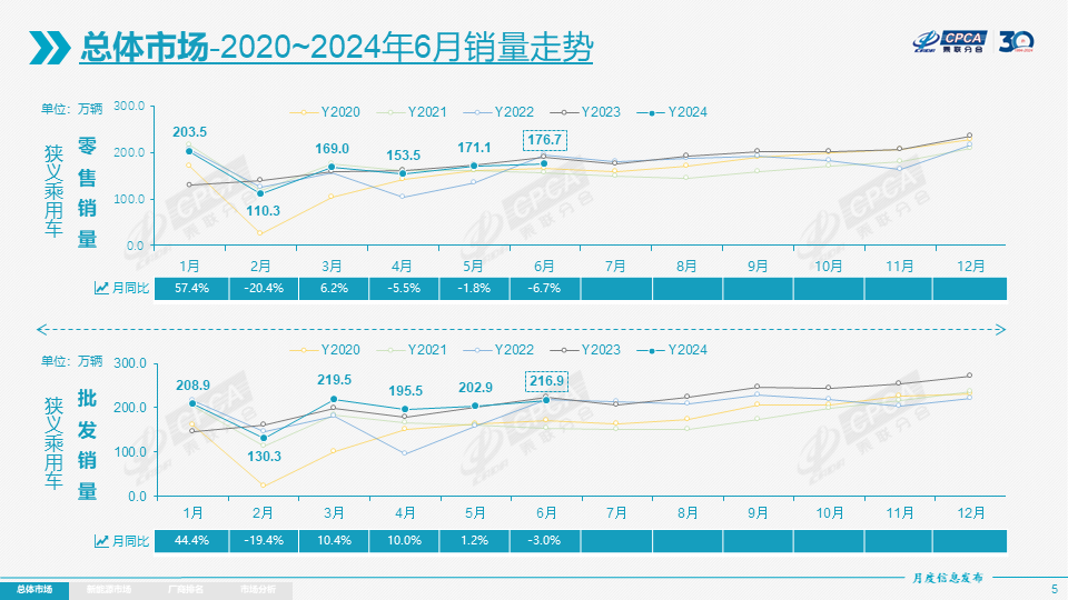 【月度分析】2024年6月份全国乘用车市场分析 【月度分析】2024年6月份全国乘用车市场分析