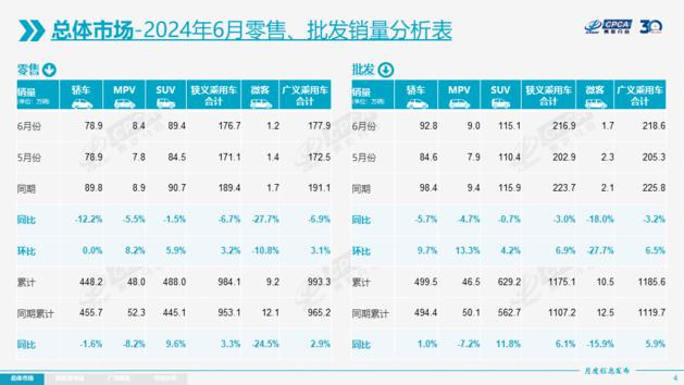 6月乘用车销量数据发布,新能源车走势强劲 6月乘用车销量数据发布,新能源车走势强劲