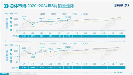 乘联会:6月零售176.7万辆同比下降6.7% 乘联会:6月零售176.7万辆同比下降6.7%