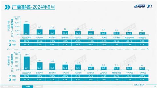 乘联会:6月零售176.7万辆同比下降6.7% 乘联会:6月零售176.7万辆同比下降6.7%