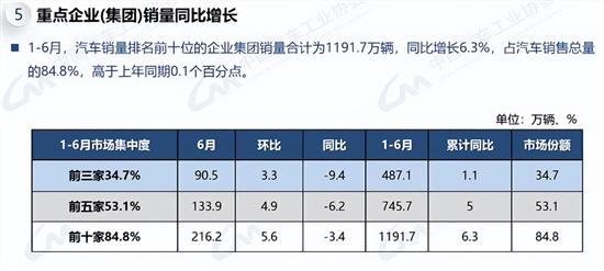 中汽协:6月汽车销售255.2万辆同比下降2.7% 中汽协:6月汽车销售255.2万辆同比下降2.7%