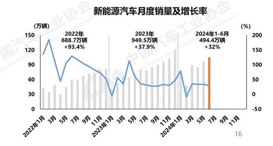 中汽协:6月汽车销售255.2万辆同比下降2.7% 中汽协:6月汽车销售255.2万辆同比下降2.7%