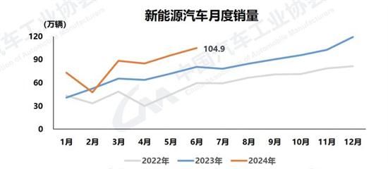 中汽协:6月汽车销售255.2万辆同比下降2.7% 中汽协:6月汽车销售255.2万辆同比下降2.7%