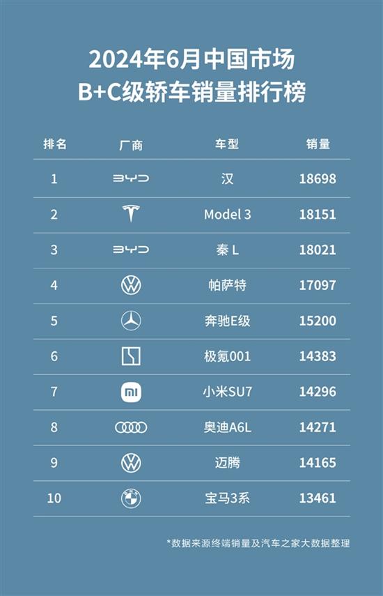 小米SU7六月销量真实数据曝光:14296辆 小米SU7六月销量真实数据曝光:14296辆