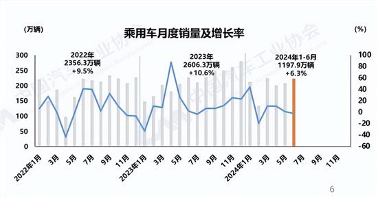 中汽协:6月汽车销售255.2万辆同比下降2.7% 中汽协:6月汽车销售255.2万辆同比下降2.7%