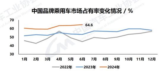 中汽协:6月汽车销售255.2万辆同比下降2.7% 中汽协:6月汽车销售255.2万辆同比下降2.7%