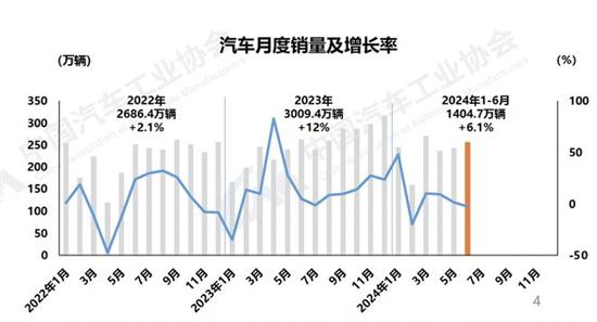 中汽协:6月汽车销售255.2万辆同比下降2.7% 中汽协:6月汽车销售255.2万辆同比下降2.7%