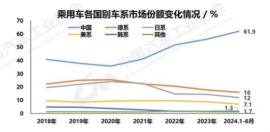 中汽协:6月汽车销售255.2万辆同比下降2.7% 中汽协:6月汽车销售255.2万辆同比下降2.7%