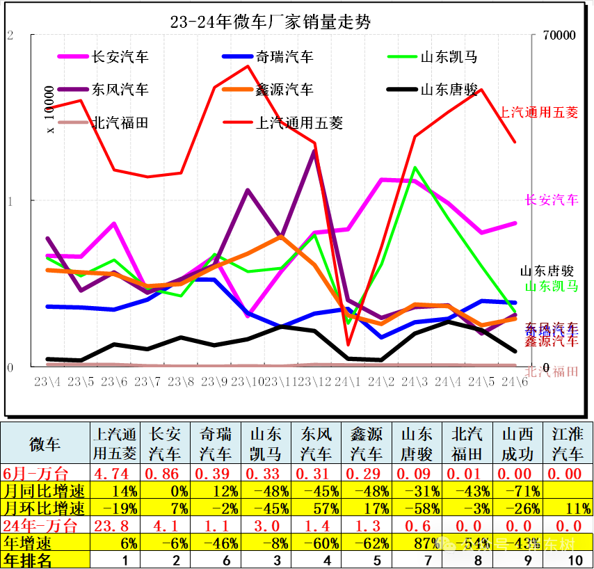 6月汽车细分市场走势和厂家竞争表现分析 6月汽车细分市场走势和厂家竞争表现分析
