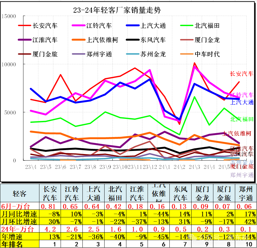 6月汽车细分市场走势和厂家竞争表现分析 6月汽车细分市场走势和厂家竞争表现分析