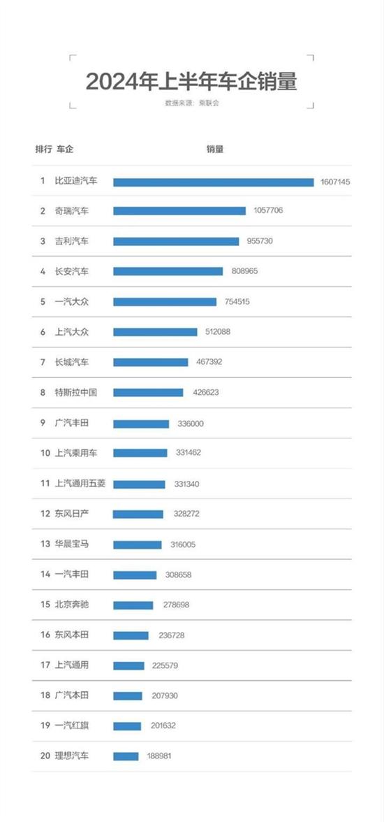 2024上半年乘用车销量 国产品牌碾压合资车 2024上半年乘用车销量 国产品牌碾压合资车