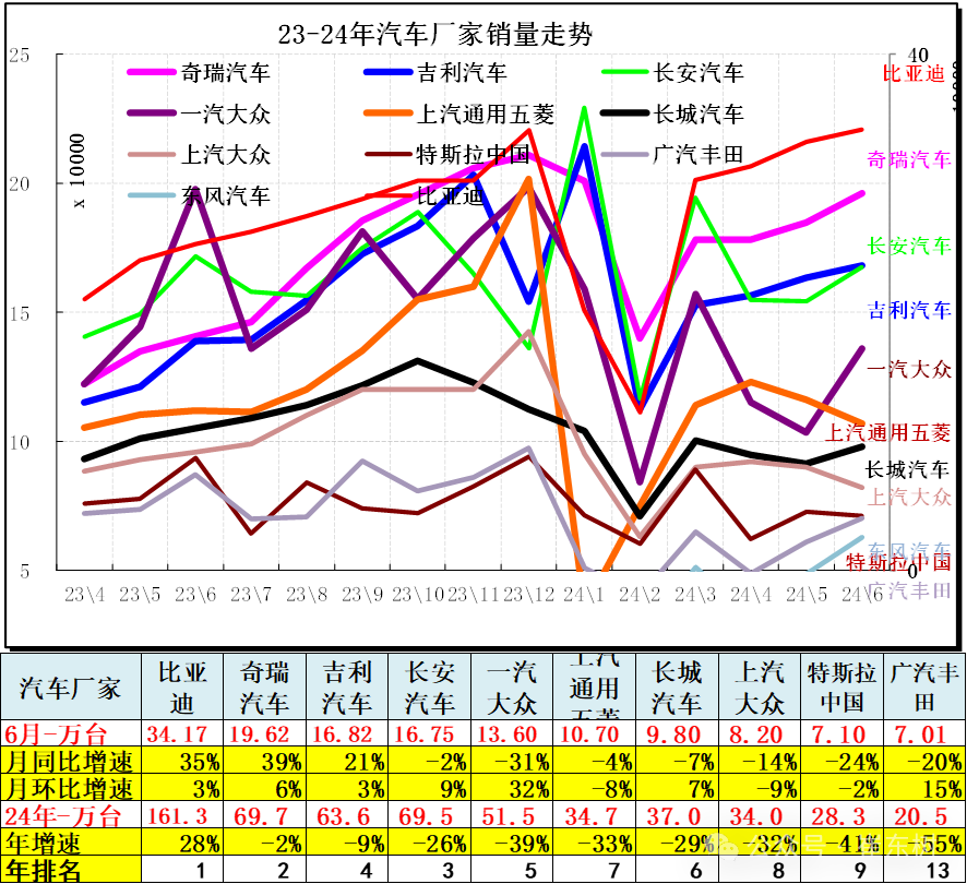 6月汽车细分市场走势和厂家竞争表现分析 6月汽车细分市场走势和厂家竞争表现分析