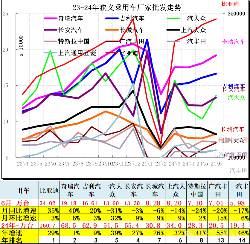 6月汽车细分市场走势和厂家竞争表现分析 6月汽车细分市场走势和厂家竞争表现分析