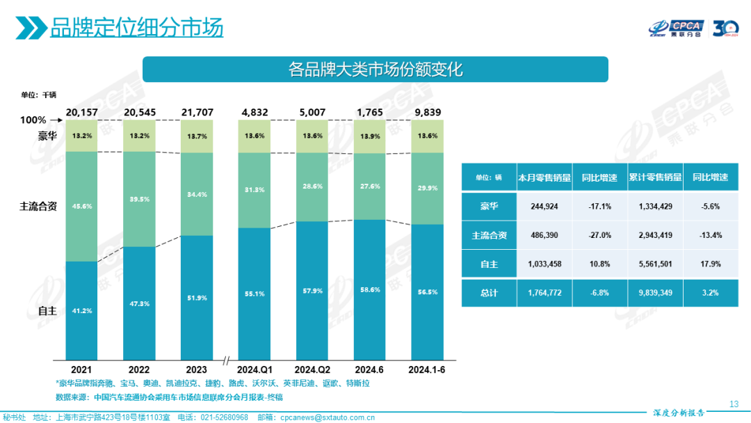 协会发布|2024年6月份全国乘用车市场深度分析报告 协会发布|2024年6月份全国乘用车市场深度分析报告