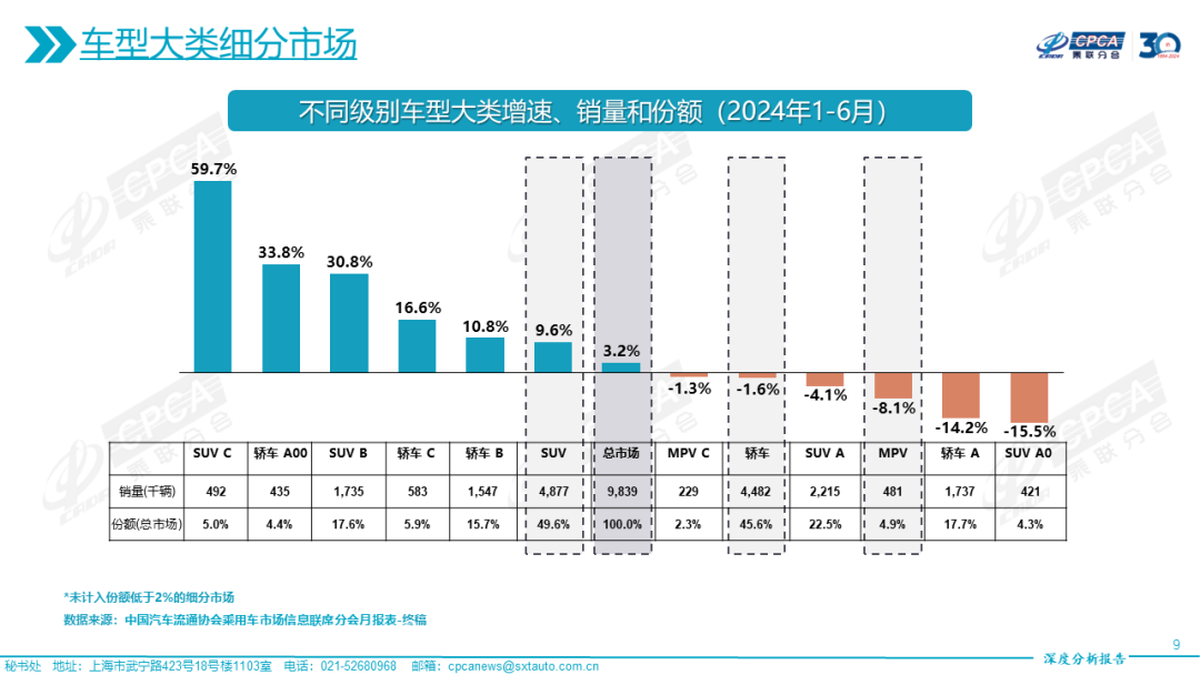 协会发布|2024年6月份全国乘用车市场深度分析报告 协会发布|2024年6月份全国乘用车市场深度分析报告
