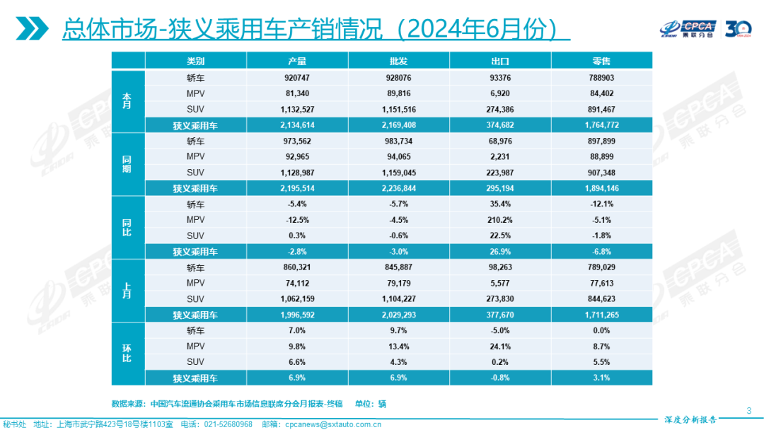 协会发布|2024年6月份全国乘用车市场深度分析报告 协会发布|2024年6月份全国乘用车市场深度分析报告