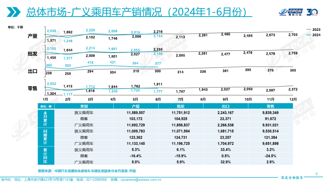 协会发布|2024年6月份全国乘用车市场深度分析报告 协会发布|2024年6月份全国乘用车市场深度分析报告