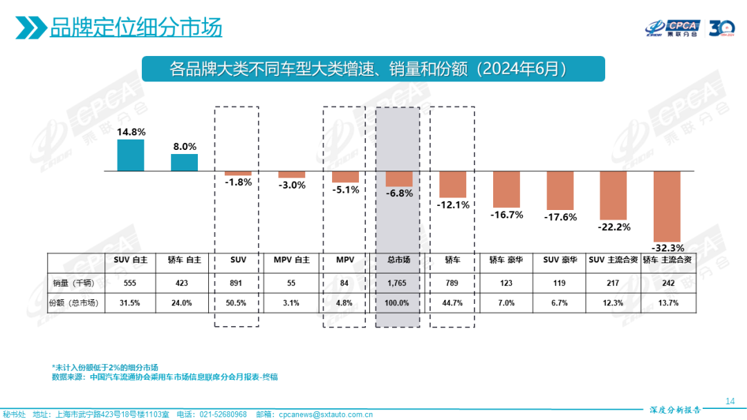 协会发布|2024年6月份全国乘用车市场深度分析报告 协会发布|2024年6月份全国乘用车市场深度分析报告