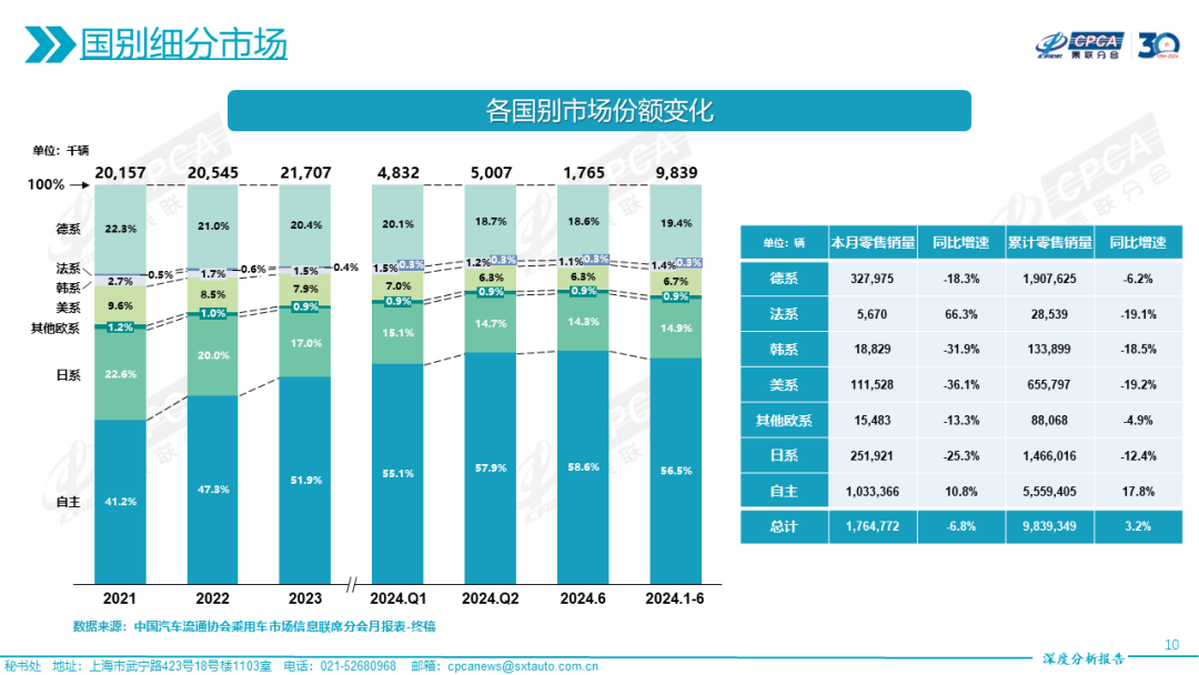 协会发布|2024年6月份全国乘用车市场深度分析报告 协会发布|2024年6月份全国乘用车市场深度分析报告