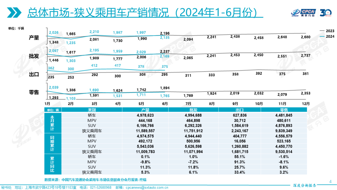 协会发布|2024年6月份全国乘用车市场深度分析报告 协会发布|2024年6月份全国乘用车市场深度分析报告
