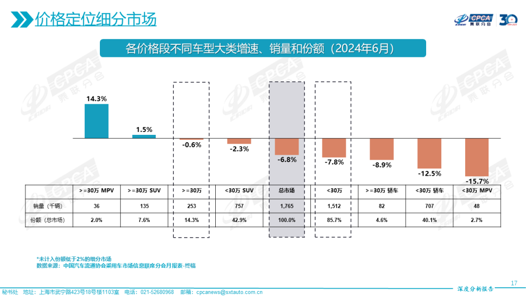 协会发布|2024年6月份全国乘用车市场深度分析报告 协会发布|2024年6月份全国乘用车市场深度分析报告