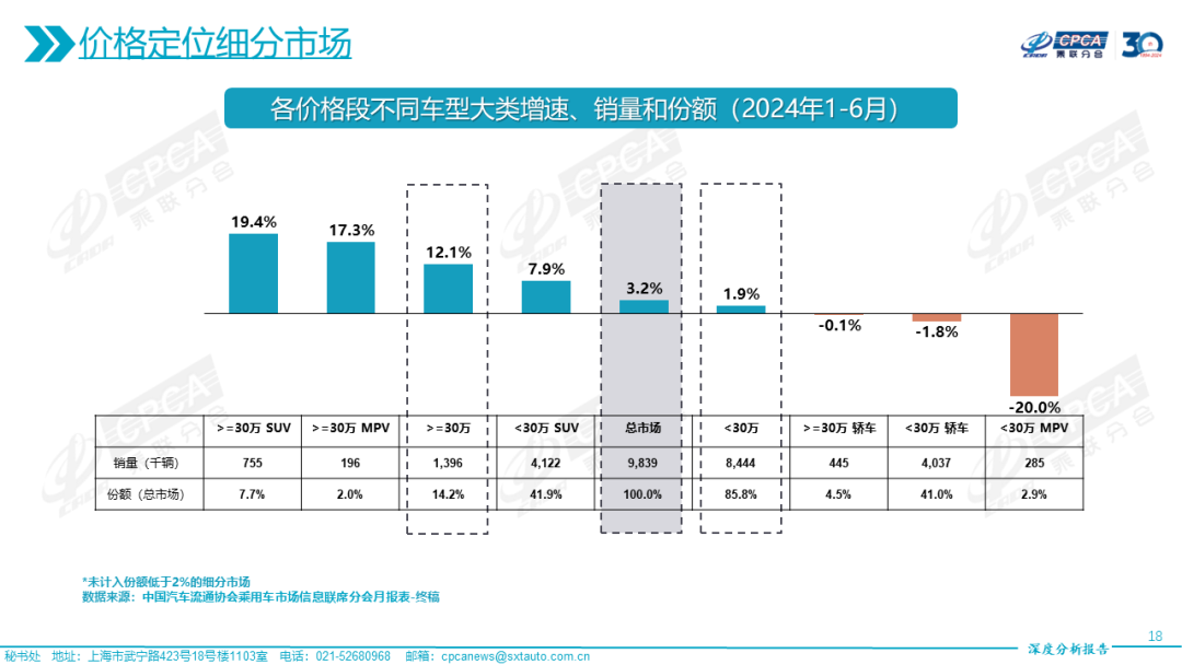 协会发布|2024年6月份全国乘用车市场深度分析报告 协会发布|2024年6月份全国乘用车市场深度分析报告