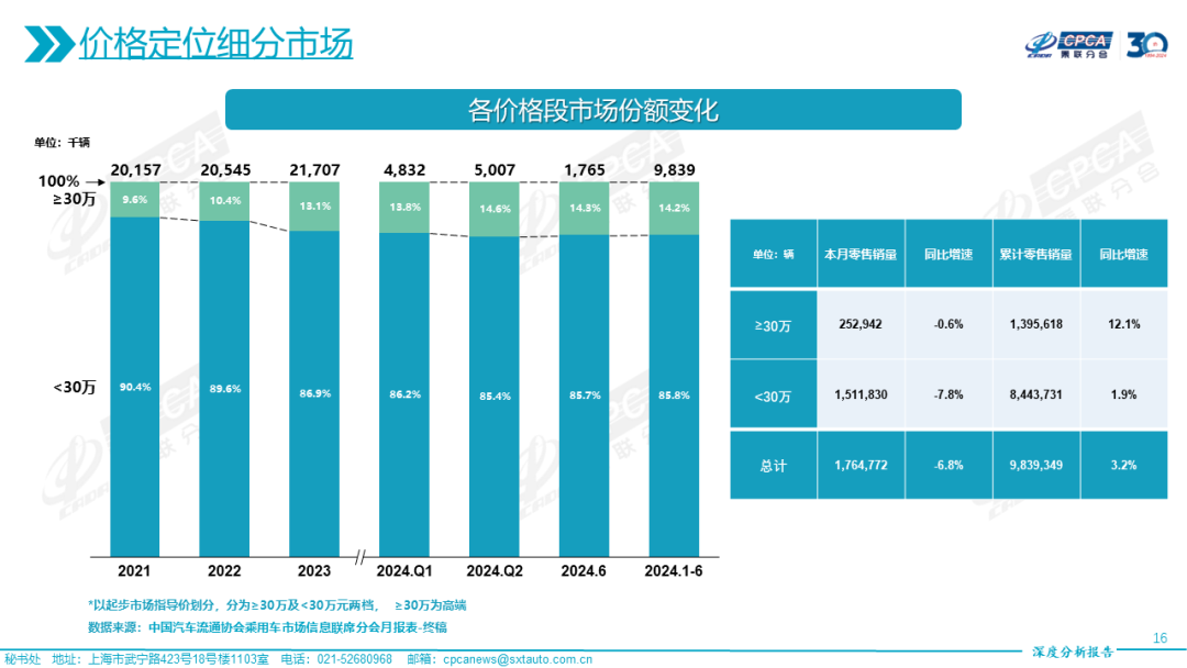 协会发布|2024年6月份全国乘用车市场深度分析报告 协会发布|2024年6月份全国乘用车市场深度分析报告