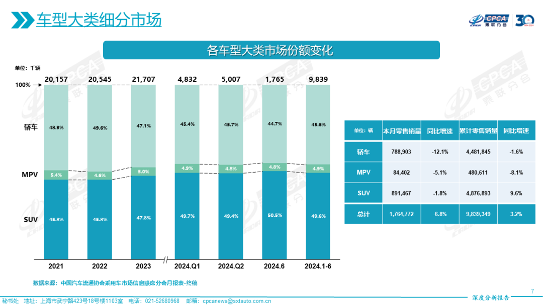 协会发布|2024年6月份全国乘用车市场深度分析报告 协会发布|2024年6月份全国乘用车市场深度分析报告