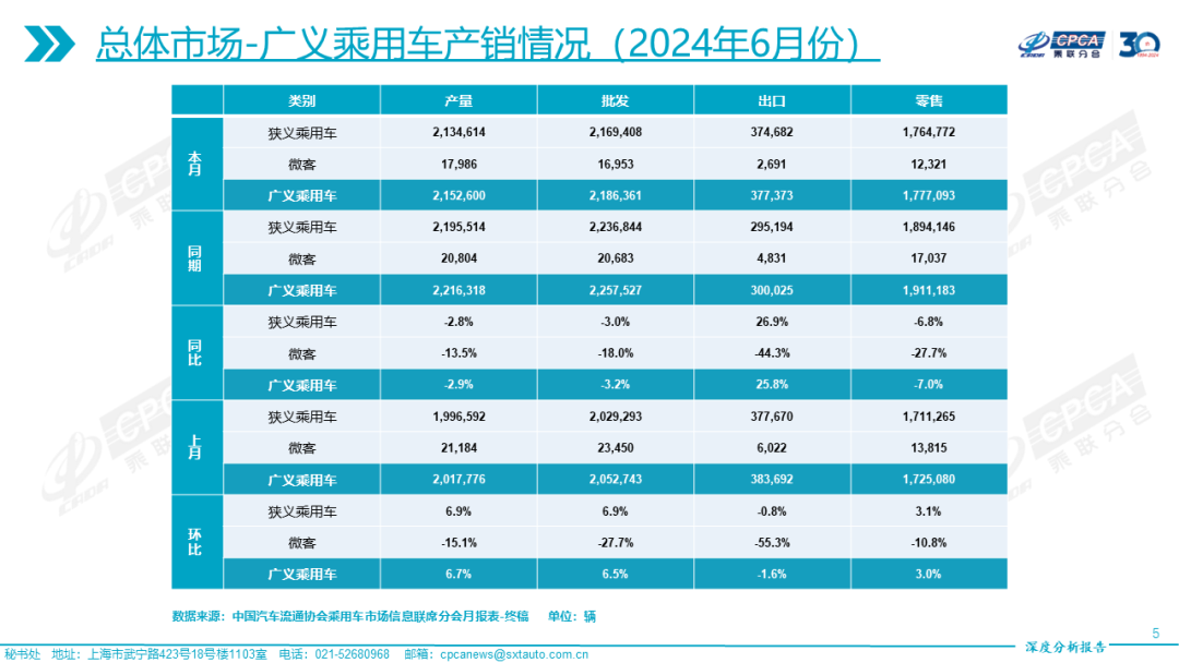 协会发布|2024年6月份全国乘用车市场深度分析报告 协会发布|2024年6月份全国乘用车市场深度分析报告