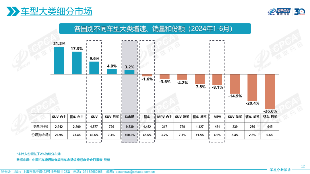 协会发布|2024年6月份全国乘用车市场深度分析报告 协会发布|2024年6月份全国乘用车市场深度分析报告