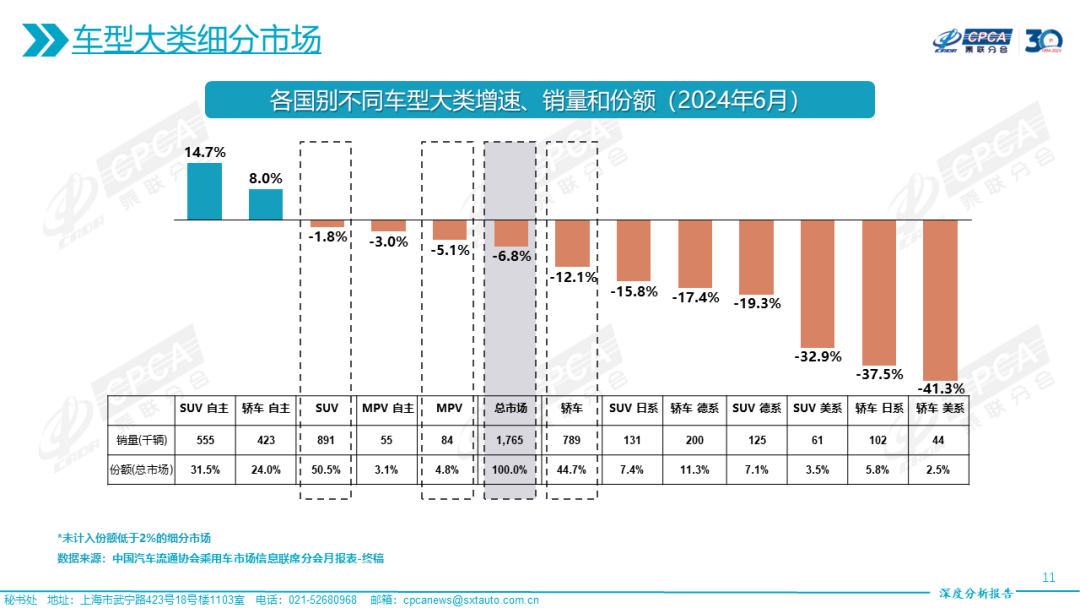 协会发布|2024年6月份全国乘用车市场深度分析报告 协会发布|2024年6月份全国乘用车市场深度分析报告