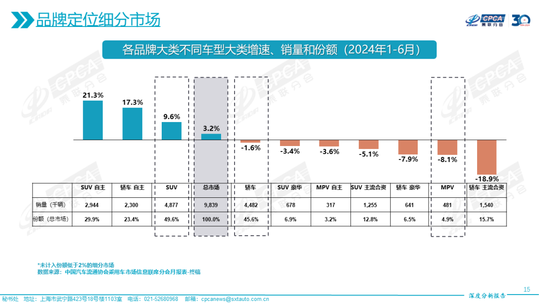 协会发布|2024年6月份全国乘用车市场深度分析报告 协会发布|2024年6月份全国乘用车市场深度分析报告