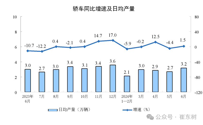 2024年1-6月汽车生产增6%,消费降1%,6月新能源汽车103万渗透率39% 2024年1-6月汽车生产增6%,消费降1%,6月新能源汽车103万渗透率39%
