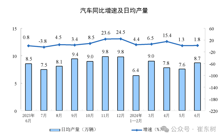 2024年1-6月汽车生产增6%,消费降1%,6月新能源汽车103万渗透率39% 2024年1-6月汽车生产增6%,消费降1%,6月新能源汽车103万渗透率39%