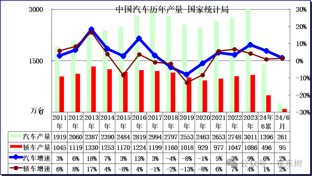 2024年1-6月汽车生产增6%,消费降1%,6月新能源汽车103万渗透率39% 2024年1-6月汽车生产增6%,消费降1%,6月新能源汽车103万渗透率39%