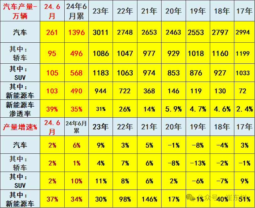 2024年1-6月汽车生产增6%,消费降1%,6月新能源汽车103万渗透率39% 2024年1-6月汽车生产增6%,消费降1%,6月新能源汽车103万渗透率39%