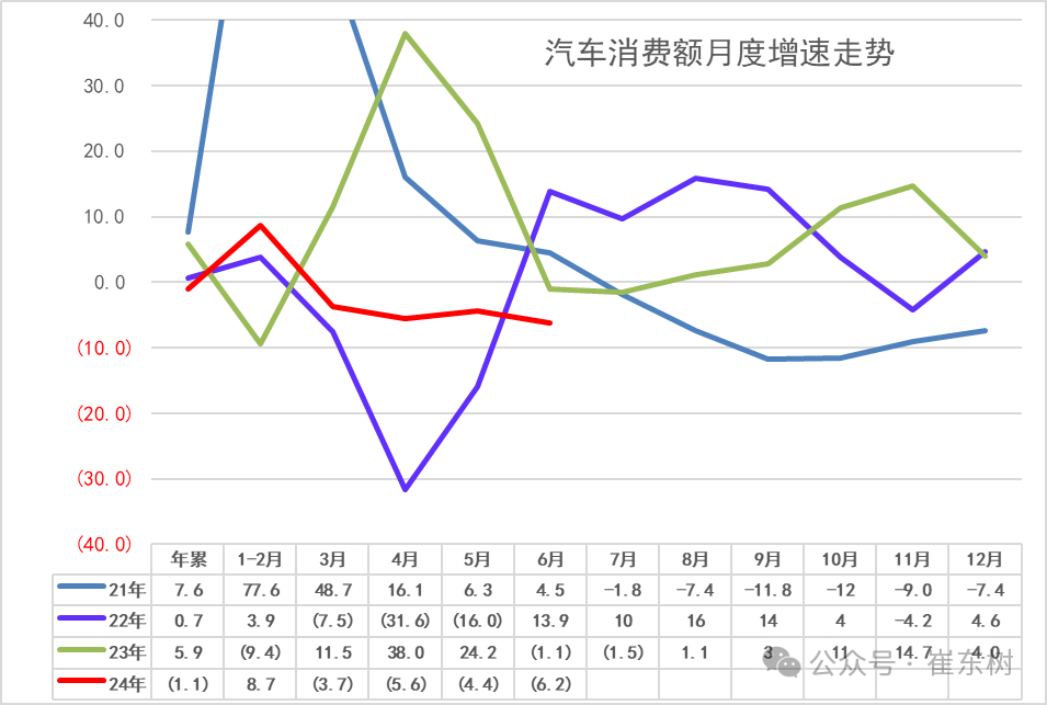 2024年1-6月汽车生产增6%,消费降1%,6月新能源汽车103万渗透率39% 2024年1-6月汽车生产增6%,消费降1%,6月新能源汽车103万渗透率39%