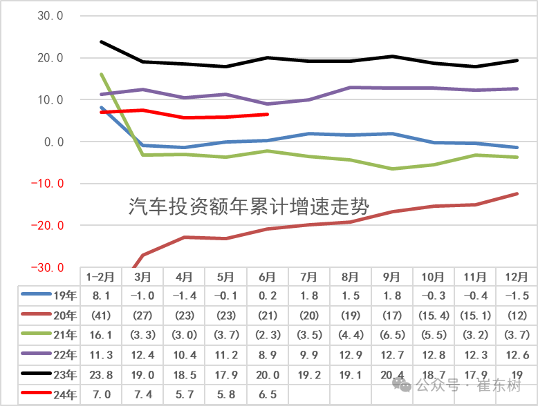 2024年1-6月汽车生产增6%,消费降1%,6月新能源汽车103万渗透率39% 2024年1-6月汽车生产增6%,消费降1%,6月新能源汽车103万渗透率39%
