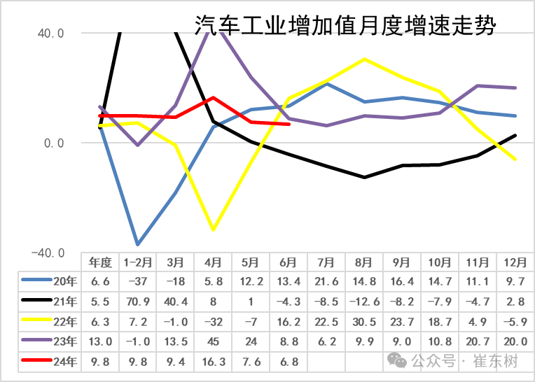 2024年1-6月汽车生产增6%,消费降1%,6月新能源汽车103万渗透率39% 2024年1-6月汽车生产增6%,消费降1%,6月新能源汽车103万渗透率39%