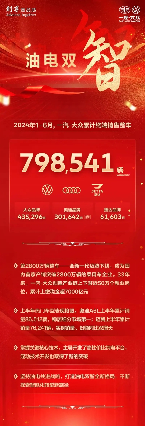 一汽-大众上半年累计销量超79.8万台 一汽-大众上半年累计销量超79.8万台
