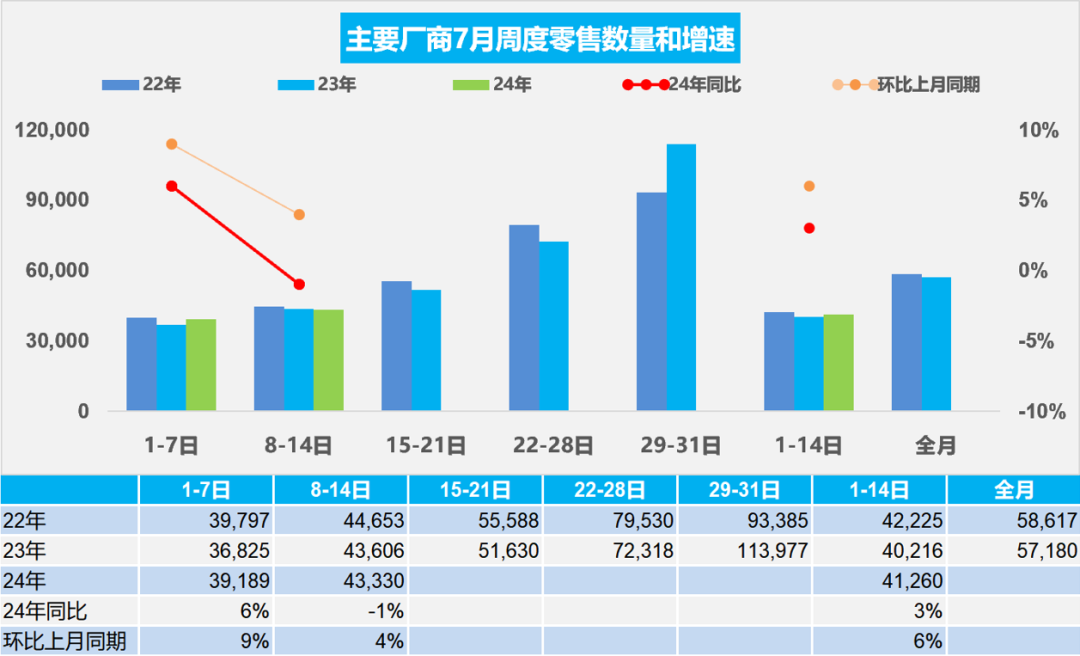 协会发布 | 车市扫描(2024年7月8日-7月14日) 协会发布 | 车市扫描(2024年7月8日-7月14日)